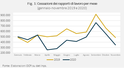 Cessazioni dei rapporti di lavoro per mese